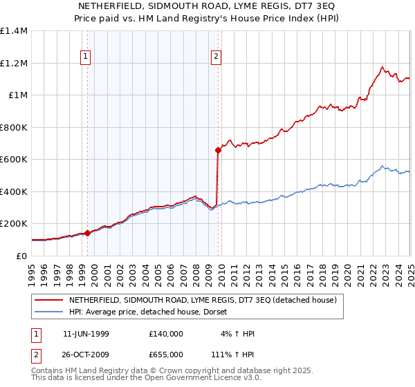 NETHERFIELD, SIDMOUTH ROAD, LYME REGIS, DT7 3EQ: Price paid vs HM Land Registry's House Price Index