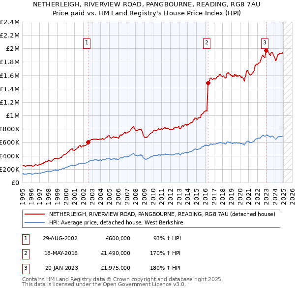 NETHERLEIGH, RIVERVIEW ROAD, PANGBOURNE, READING, RG8 7AU: Price paid vs HM Land Registry's House Price Index