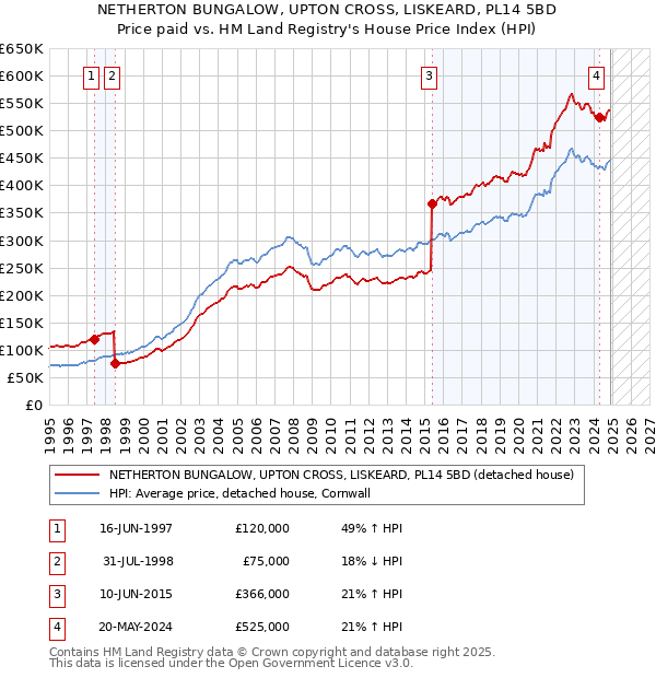 NETHERTON BUNGALOW, UPTON CROSS, LISKEARD, PL14 5BD: Price paid vs HM Land Registry's House Price Index