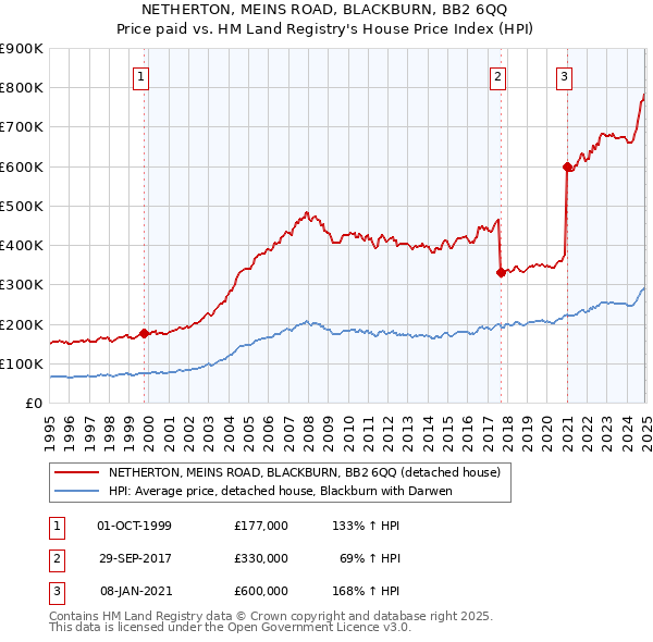 NETHERTON, MEINS ROAD, BLACKBURN, BB2 6QQ: Price paid vs HM Land Registry's House Price Index