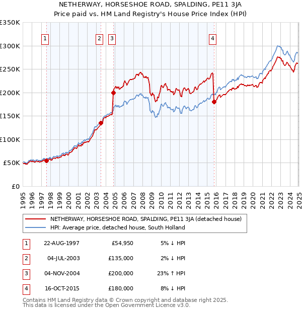NETHERWAY, HORSESHOE ROAD, SPALDING, PE11 3JA: Price paid vs HM Land Registry's House Price Index