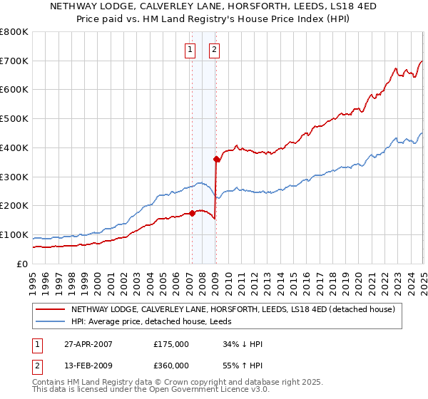 NETHWAY LODGE, CALVERLEY LANE, HORSFORTH, LEEDS, LS18 4ED: Price paid vs HM Land Registry's House Price Index