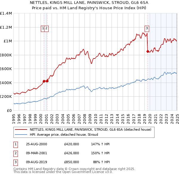 NETTLES, KINGS MILL LANE, PAINSWICK, STROUD, GL6 6SA: Price paid vs HM Land Registry's House Price Index