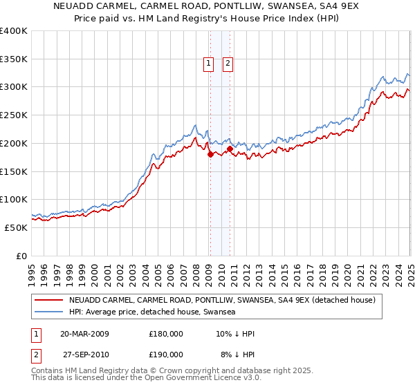 NEUADD CARMEL, CARMEL ROAD, PONTLLIW, SWANSEA, SA4 9EX: Price paid vs HM Land Registry's House Price Index