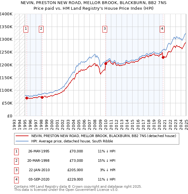 NEVIN, PRESTON NEW ROAD, MELLOR BROOK, BLACKBURN, BB2 7NS: Price paid vs HM Land Registry's House Price Index