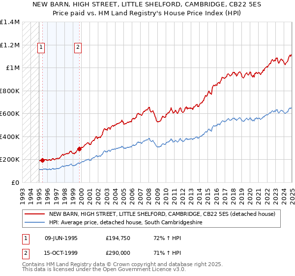 NEW BARN, HIGH STREET, LITTLE SHELFORD, CAMBRIDGE, CB22 5ES: Price paid vs HM Land Registry's House Price Index