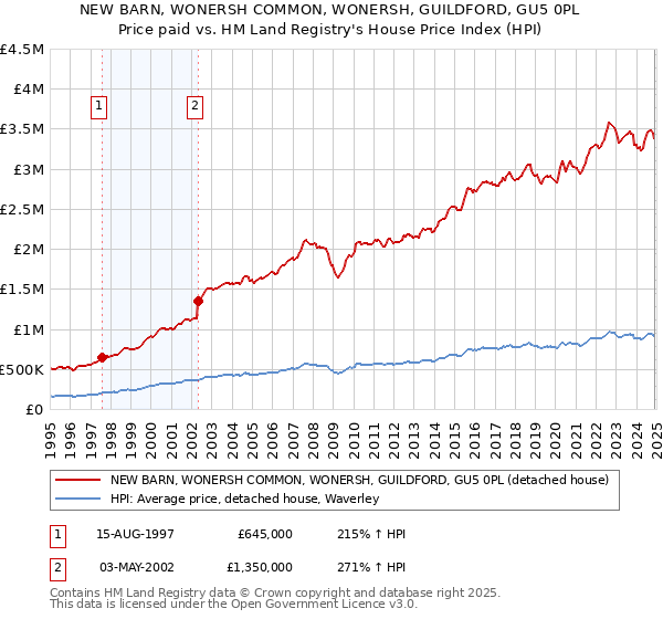 NEW BARN, WONERSH COMMON, WONERSH, GUILDFORD, GU5 0PL: Price paid vs HM Land Registry's House Price Index