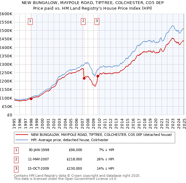 NEW BUNGALOW, MAYPOLE ROAD, TIPTREE, COLCHESTER, CO5 0EP: Price paid vs HM Land Registry's House Price Index