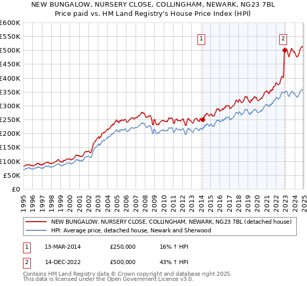 NEW BUNGALOW, NURSERY CLOSE, COLLINGHAM, NEWARK, NG23 7BL: Price paid vs HM Land Registry's House Price Index