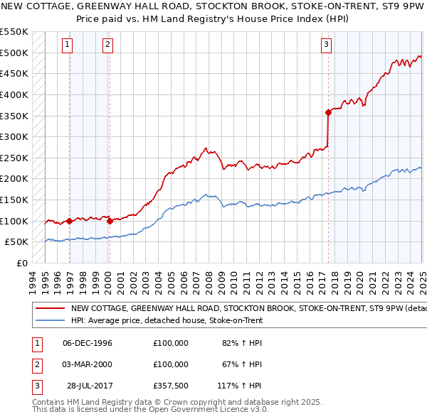 NEW COTTAGE, GREENWAY HALL ROAD, STOCKTON BROOK, STOKE-ON-TRENT, ST9 9PW: Price paid vs HM Land Registry's House Price Index