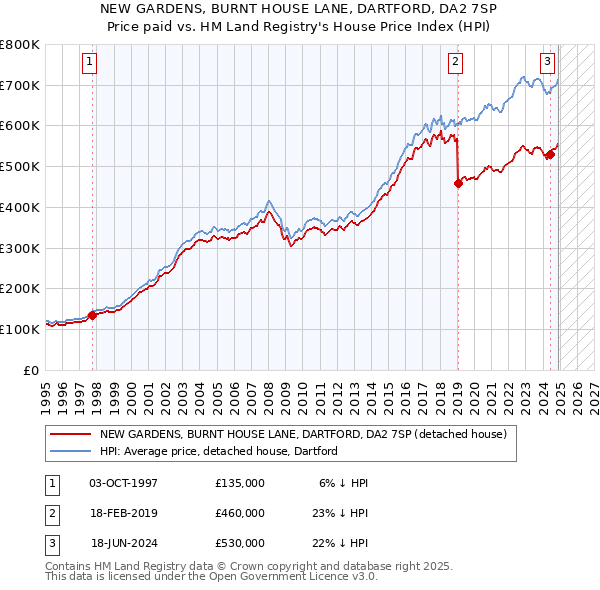 NEW GARDENS, BURNT HOUSE LANE, DARTFORD, DA2 7SP: Price paid vs HM Land Registry's House Price Index
