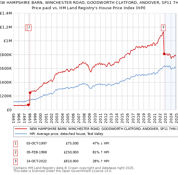 NEW HAMPSHIRE BARN, WINCHESTER ROAD, GOODWORTH CLATFORD, ANDOVER, SP11 7HN: Price paid vs HM Land Registry's House Price Index