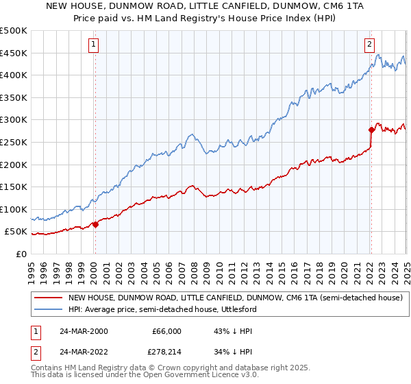 NEW HOUSE, DUNMOW ROAD, LITTLE CANFIELD, DUNMOW, CM6 1TA: Price paid vs HM Land Registry's House Price Index