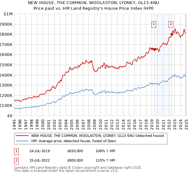 NEW HOUSE, THE COMMON, WOOLASTON, LYDNEY, GL15 6NU: Price paid vs HM Land Registry's House Price Index