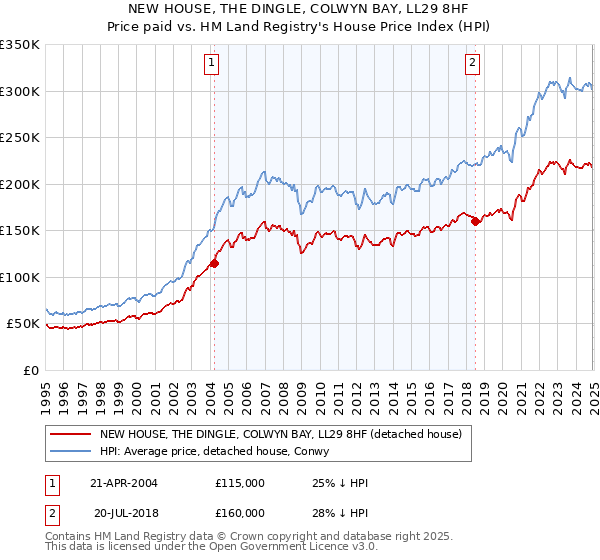 NEW HOUSE, THE DINGLE, COLWYN BAY, LL29 8HF: Price paid vs HM Land Registry's House Price Index