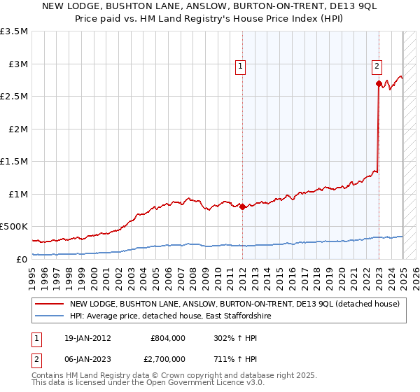 NEW LODGE, BUSHTON LANE, ANSLOW, BURTON-ON-TRENT, DE13 9QL: Price paid vs HM Land Registry's House Price Index