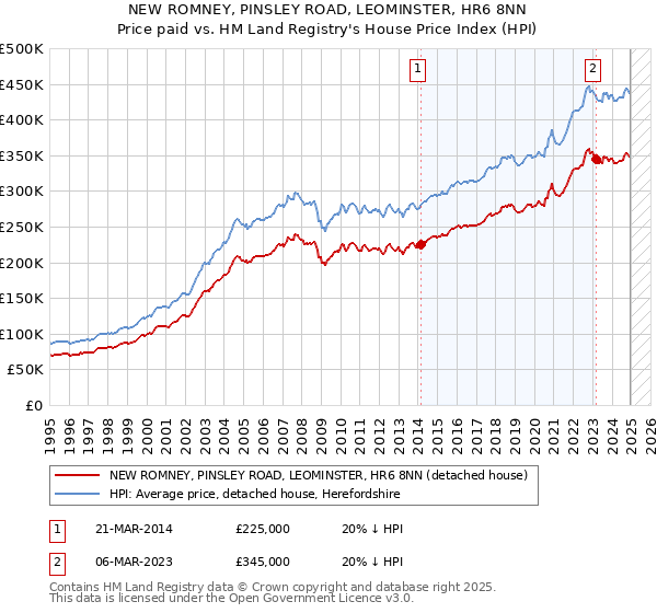 NEW ROMNEY, PINSLEY ROAD, LEOMINSTER, HR6 8NN: Price paid vs HM Land Registry's House Price Index