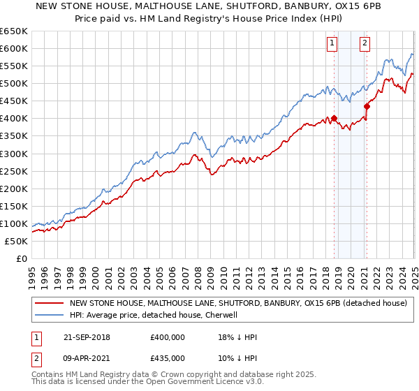 NEW STONE HOUSE, MALTHOUSE LANE, SHUTFORD, BANBURY, OX15 6PB: Price paid vs HM Land Registry's House Price Index