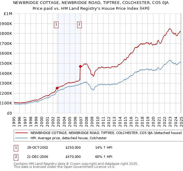 NEWBRIDGE COTTAGE, NEWBRIDGE ROAD, TIPTREE, COLCHESTER, CO5 0JA: Price paid vs HM Land Registry's House Price Index