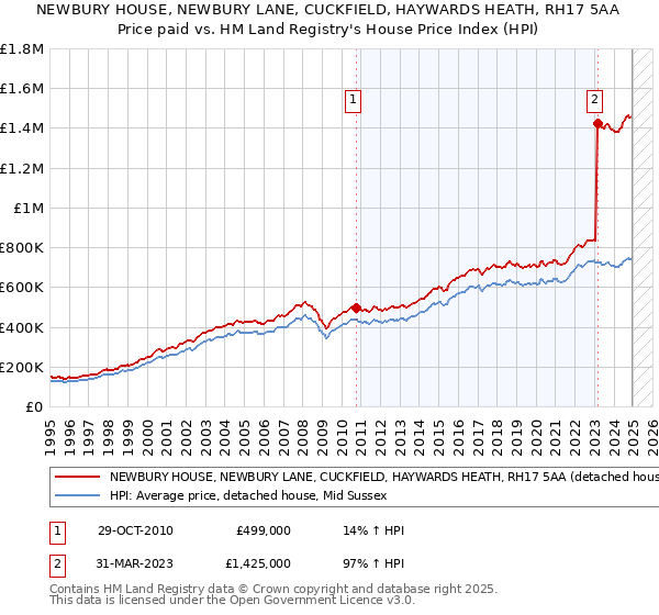 NEWBURY HOUSE, NEWBURY LANE, CUCKFIELD, HAYWARDS HEATH, RH17 5AA: Price paid vs HM Land Registry's House Price Index
