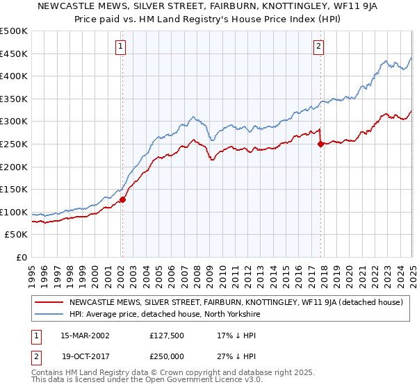 NEWCASTLE MEWS, SILVER STREET, FAIRBURN, KNOTTINGLEY, WF11 9JA: Price paid vs HM Land Registry's House Price Index