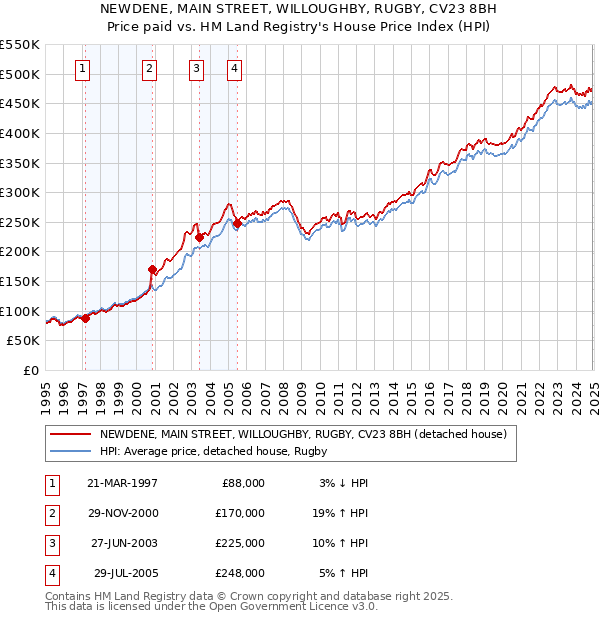 NEWDENE, MAIN STREET, WILLOUGHBY, RUGBY, CV23 8BH: Price paid vs HM Land Registry's House Price Index