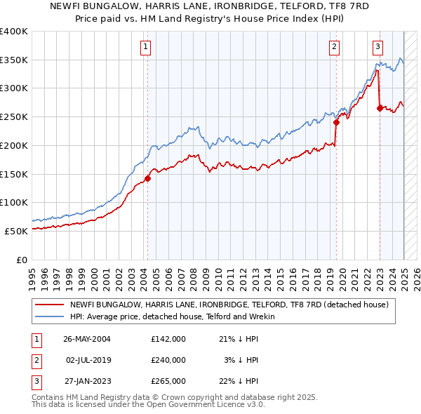 NEWFI BUNGALOW, HARRIS LANE, IRONBRIDGE, TELFORD, TF8 7RD: Price paid vs HM Land Registry's House Price Index