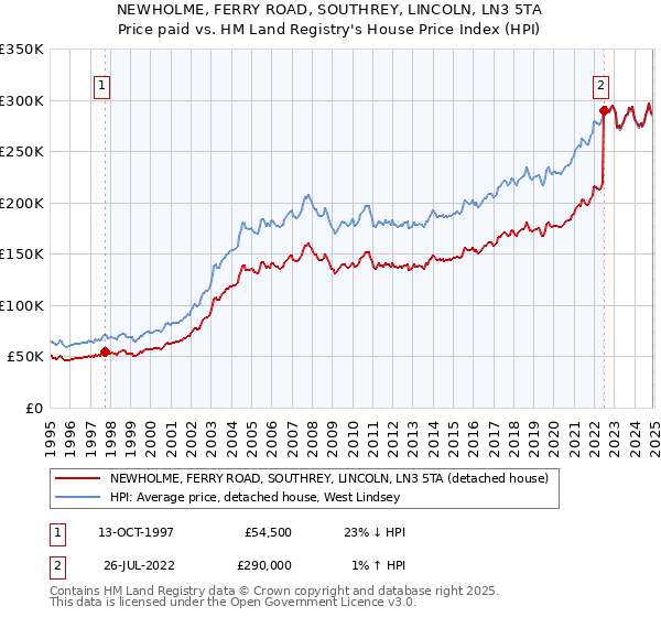NEWHOLME, FERRY ROAD, SOUTHREY, LINCOLN, LN3 5TA: Price paid vs HM Land Registry's House Price Index