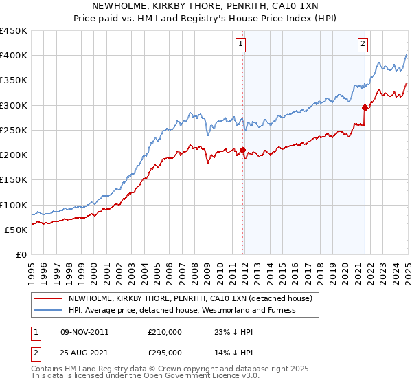NEWHOLME, KIRKBY THORE, PENRITH, CA10 1XN: Price paid vs HM Land Registry's House Price Index