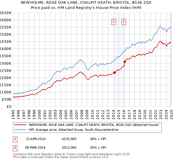 NEWHOLME, ROSE OAK LANE, COALPIT HEATH, BRISTOL, BS36 2QX: Price paid vs HM Land Registry's House Price Index