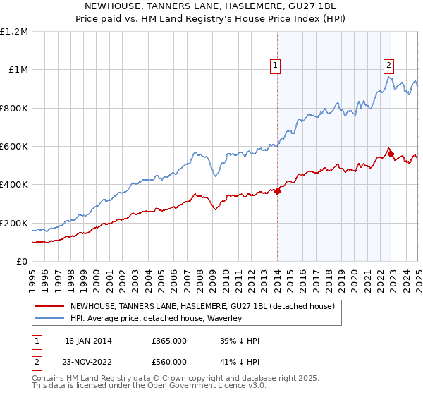 NEWHOUSE, TANNERS LANE, HASLEMERE, GU27 1BL: Price paid vs HM Land Registry's House Price Index