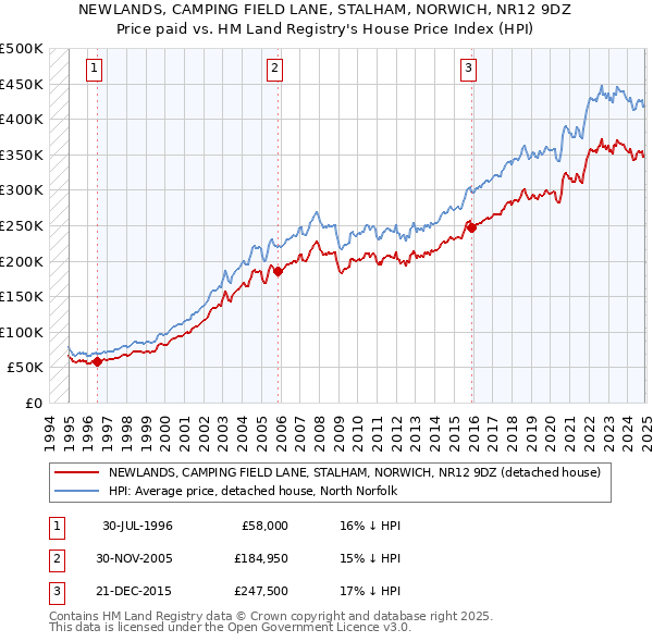 NEWLANDS, CAMPING FIELD LANE, STALHAM, NORWICH, NR12 9DZ: Price paid vs HM Land Registry's House Price Index