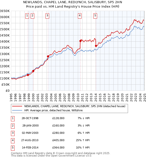 NEWLANDS, CHAPEL LANE, REDLYNCH, SALISBURY, SP5 2HN: Price paid vs HM Land Registry's House Price Index
