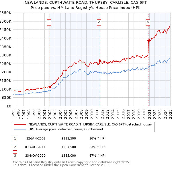 NEWLANDS, CURTHWAITE ROAD, THURSBY, CARLISLE, CA5 6PT: Price paid vs HM Land Registry's House Price Index