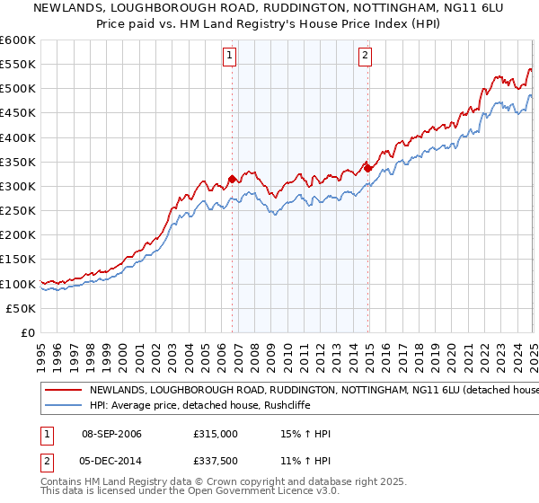 NEWLANDS, LOUGHBOROUGH ROAD, RUDDINGTON, NOTTINGHAM, NG11 6LU: Price paid vs HM Land Registry's House Price Index