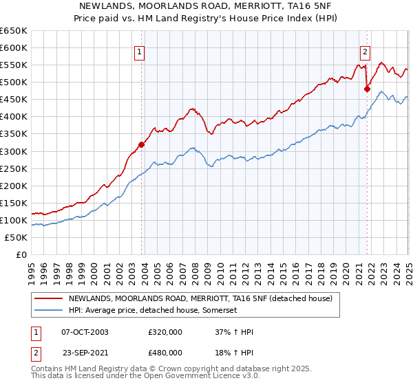 NEWLANDS, MOORLANDS ROAD, MERRIOTT, TA16 5NF: Price paid vs HM Land Registry's House Price Index