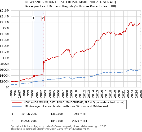 NEWLANDS MOUNT, BATH ROAD, MAIDENHEAD, SL6 4LQ: Price paid vs HM Land Registry's House Price Index