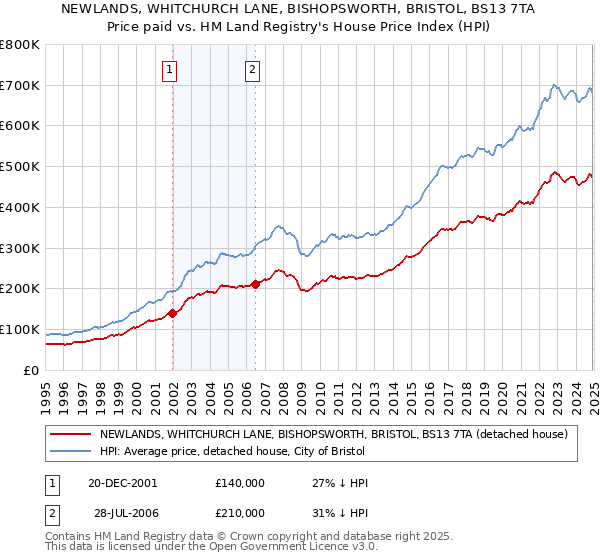NEWLANDS, WHITCHURCH LANE, BISHOPSWORTH, BRISTOL, BS13 7TA: Price paid vs HM Land Registry's House Price Index