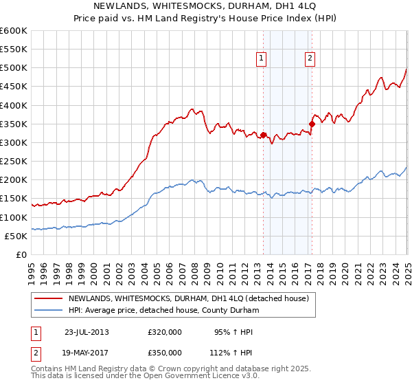 NEWLANDS, WHITESMOCKS, DURHAM, DH1 4LQ: Price paid vs HM Land Registry's House Price Index