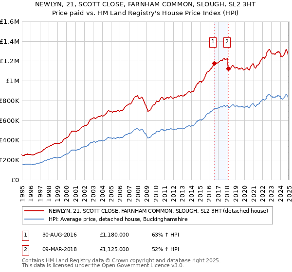 NEWLYN, 21, SCOTT CLOSE, FARNHAM COMMON, SLOUGH, SL2 3HT: Price paid vs HM Land Registry's House Price Index
