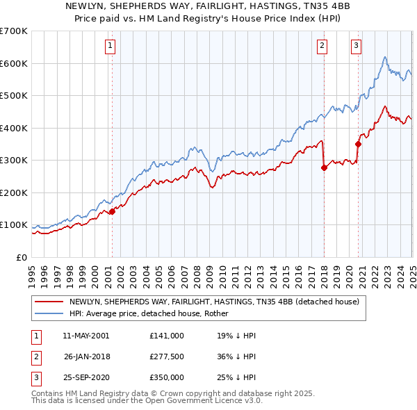 NEWLYN, SHEPHERDS WAY, FAIRLIGHT, HASTINGS, TN35 4BB: Price paid vs HM Land Registry's House Price Index