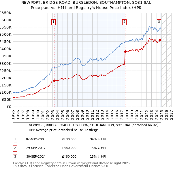 NEWPORT, BRIDGE ROAD, BURSLEDON, SOUTHAMPTON, SO31 8AL: Price paid vs HM Land Registry's House Price Index