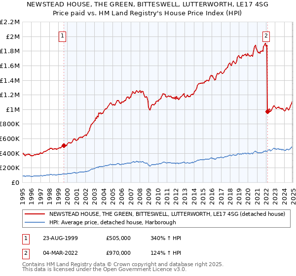 NEWSTEAD HOUSE, THE GREEN, BITTESWELL, LUTTERWORTH, LE17 4SG: Price paid vs HM Land Registry's House Price Index