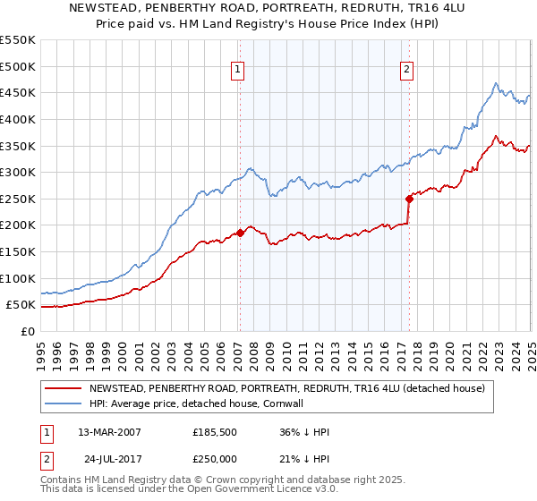 NEWSTEAD, PENBERTHY ROAD, PORTREATH, REDRUTH, TR16 4LU: Price paid vs HM Land Registry's House Price Index