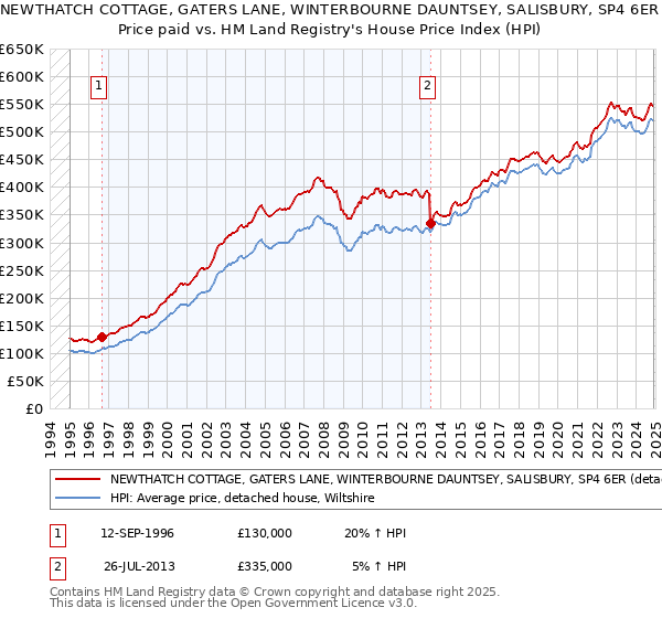 NEWTHATCH COTTAGE, GATERS LANE, WINTERBOURNE DAUNTSEY, SALISBURY, SP4 6ER: Price paid vs HM Land Registry's House Price Index