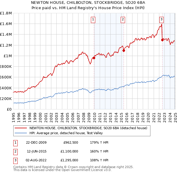 NEWTON HOUSE, CHILBOLTON, STOCKBRIDGE, SO20 6BA: Price paid vs HM Land Registry's House Price Index