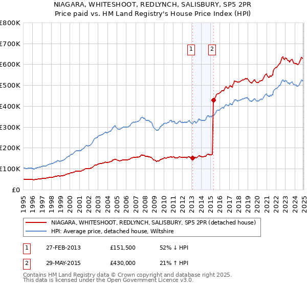 NIAGARA, WHITESHOOT, REDLYNCH, SALISBURY, SP5 2PR: Price paid vs HM Land Registry's House Price Index
