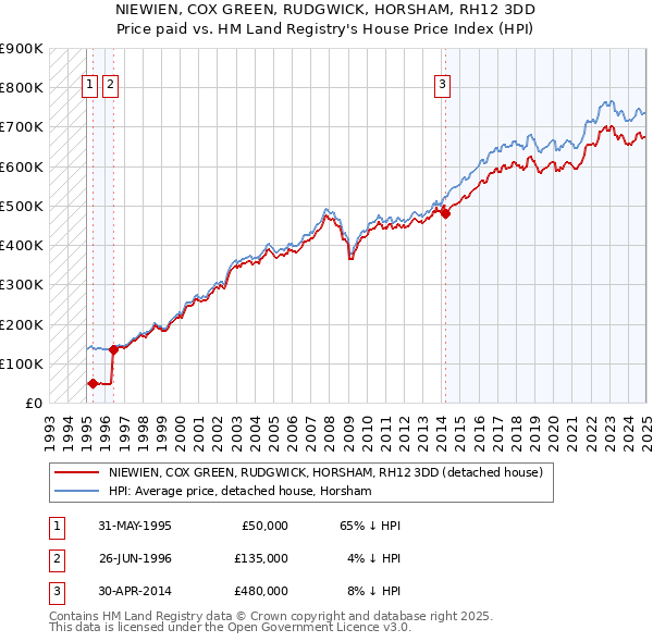 NIEWIEN, COX GREEN, RUDGWICK, HORSHAM, RH12 3DD: Price paid vs HM Land Registry's House Price Index