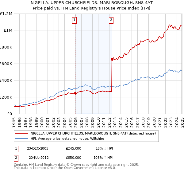 NIGELLA, UPPER CHURCHFIELDS, MARLBOROUGH, SN8 4AT: Price paid vs HM Land Registry's House Price Index