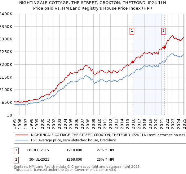 NIGHTINGALE COTTAGE, THE STREET, CROXTON, THETFORD, IP24 1LN: Price paid vs HM Land Registry's House Price Index